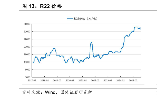 我想了解一下R22 价格