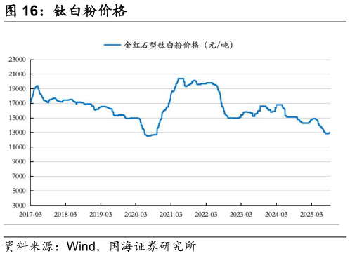 怎样理解钛白粉价格