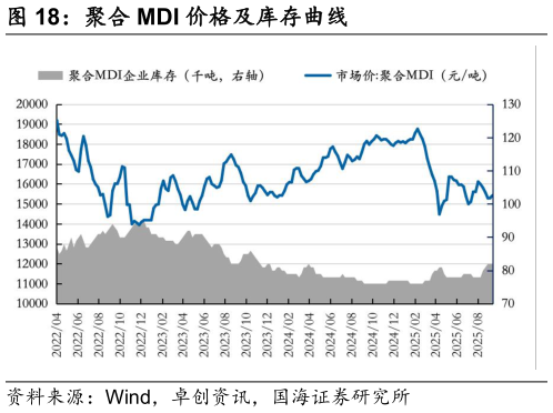 一起讨论下聚合 MDI 价格及库存曲线