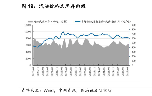 咨询下各位汽油价格及库存曲线