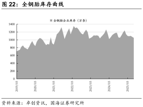 如何解释全钢胎库存曲线