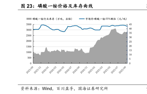 一起讨论下磷酸一铵价格及库存曲线