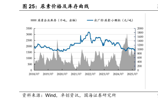 谁知道尿素价格及库存曲线