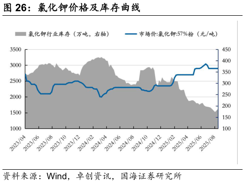 咨询下各位氯化钾价格及库存曲线