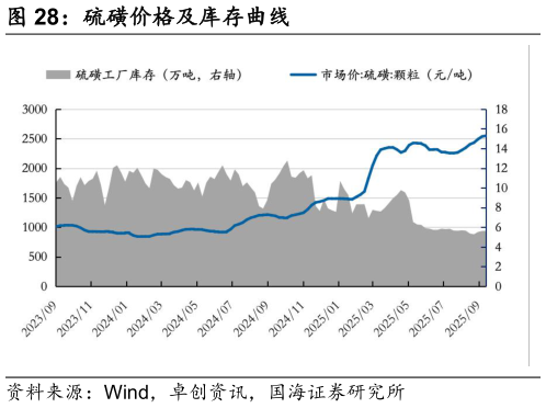 各位网友请教一下硫磺价格及库存曲线