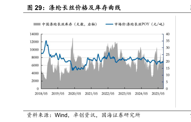 想问下各位网友涤纶长丝价格及库存曲线