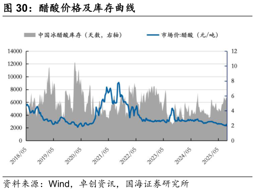 如何才能醋酸价格及库存曲线