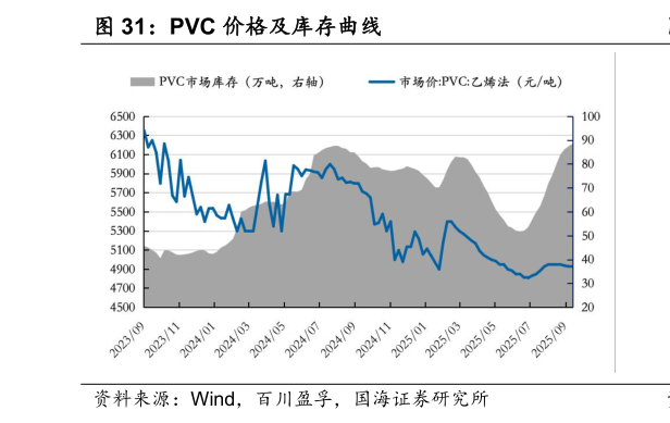 一起讨论下PVC 价格及库存曲线