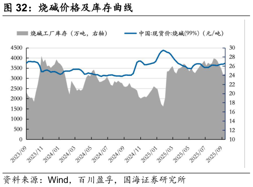 想关注一下烧碱价格及库存曲线
