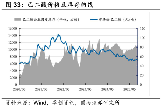 想问下各位网友己二酸价格及库存曲线