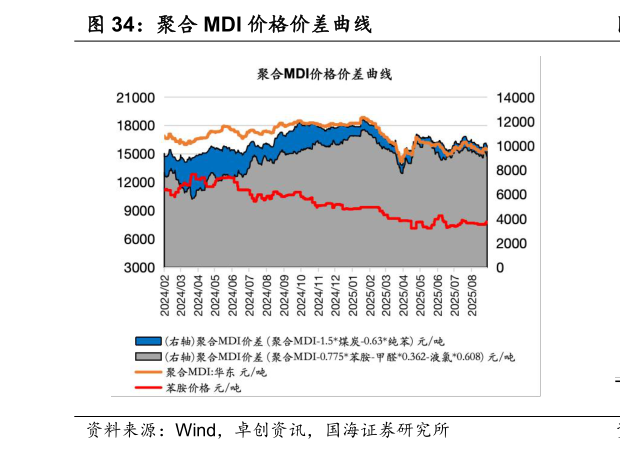 咨询大家聚合 MDI 价格价差曲线
