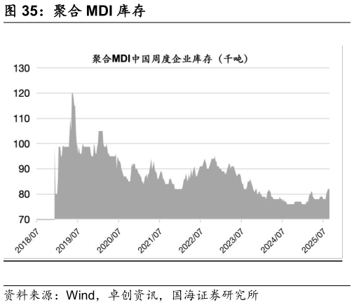 你知道聚合 MDI 库存