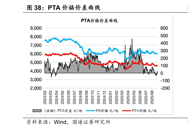 如何才能PTA 价格价差曲线