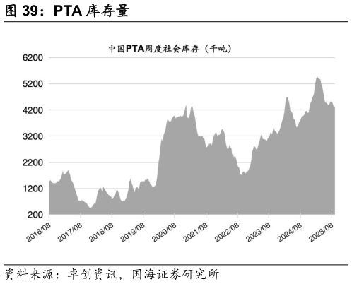如何看待PTA 库存量