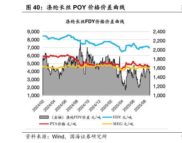 咨询大家涤纶长丝 POY 价格价差曲线