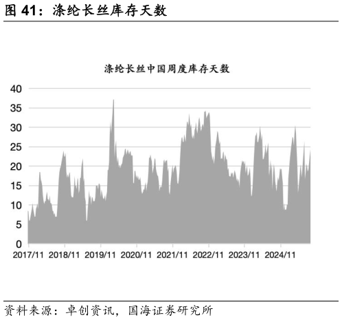 如何解释涤纶长丝库存天数