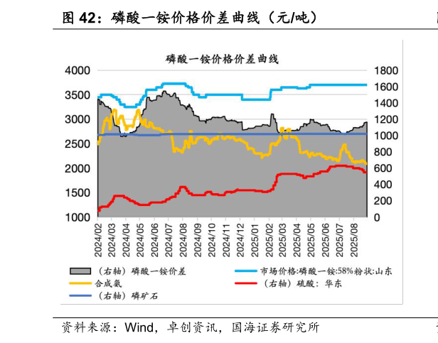 想关注一下磷酸一铵价格价差曲线（元吨）