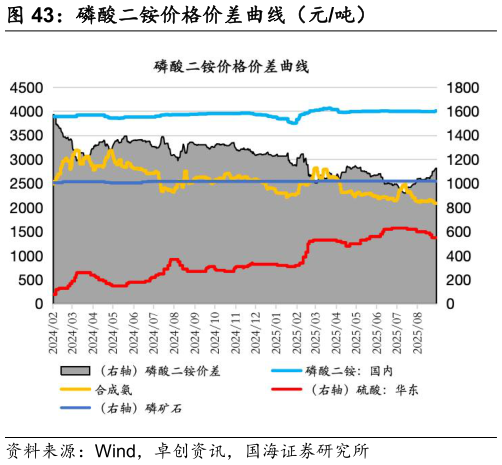 我想了解一下磷酸二铵价格价差曲线（元吨）