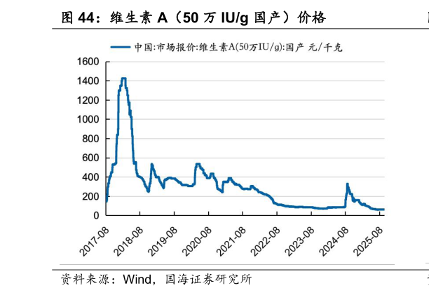 想问下各位网友维生素 A（50 万 IUg 国产）价格