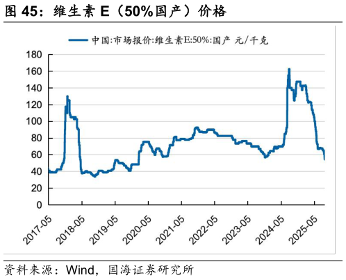 请问一下维生素 E（50%国产）价格
