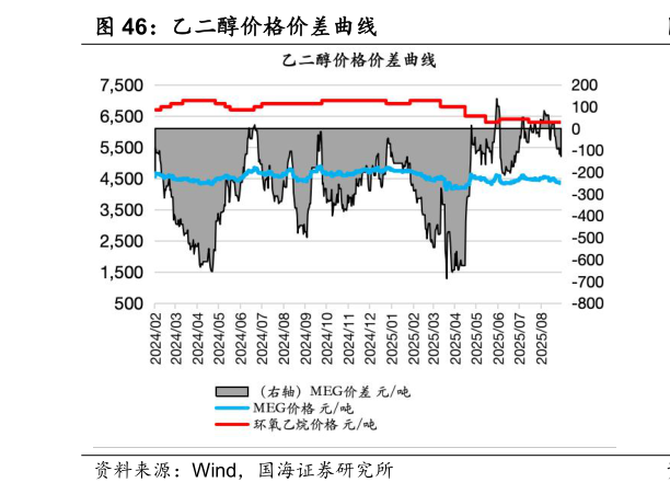 如何了解乙二醇价格价差曲线