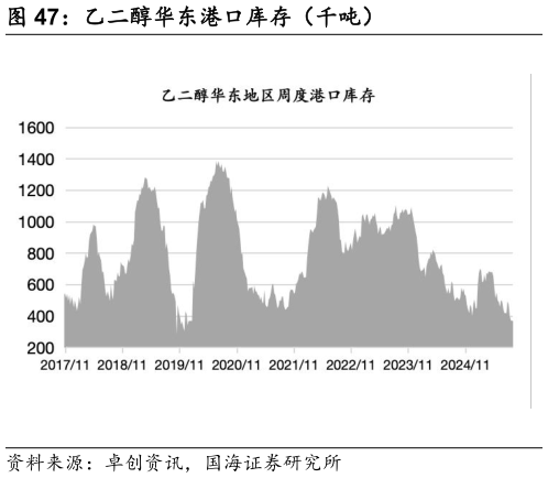 如何看待乙二醇华东港口库存（千吨）