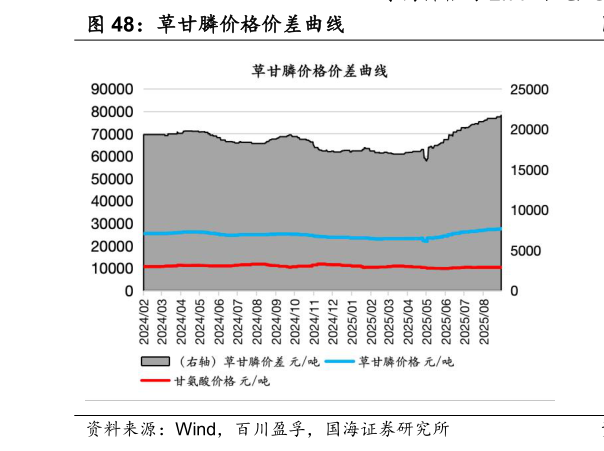 我想了解一下草甘膦价格价差曲线