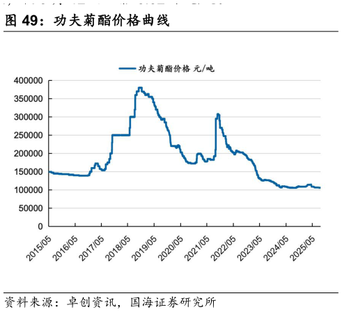 各位网友请教一下功夫菊酯价格曲线