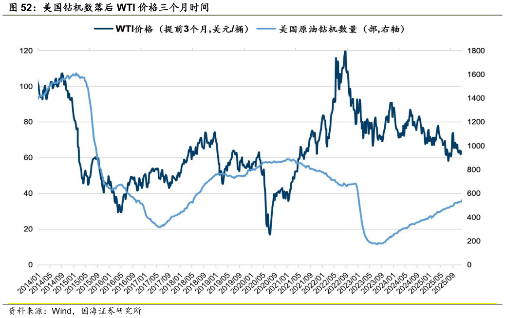 请问一下美国钻机数落后 WTI 价格三个月时间