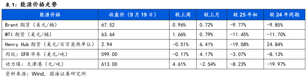 你知道能源价格走势