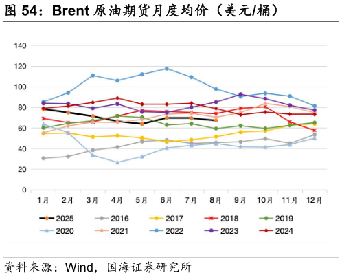 谁知道Brent 原油期货月度均价（美元桶）