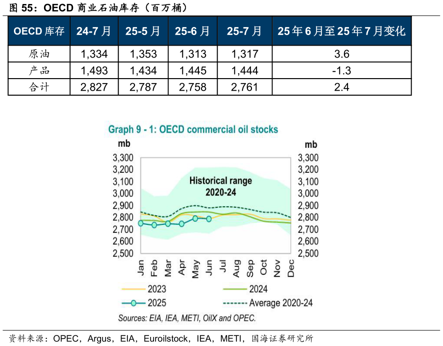 想问下各位网友OECD 商业石油库存（百万桶）