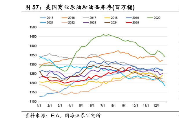 各位网友请教一下美国商业原油和油品库存百万桶