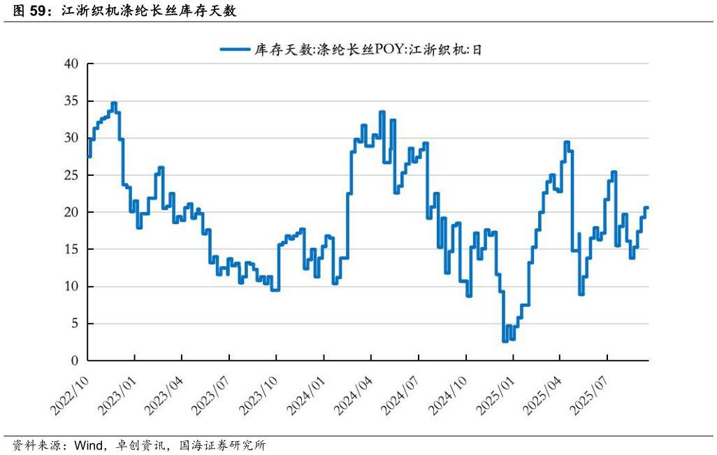想问下各位网友江浙织机涤纶长丝库存天数