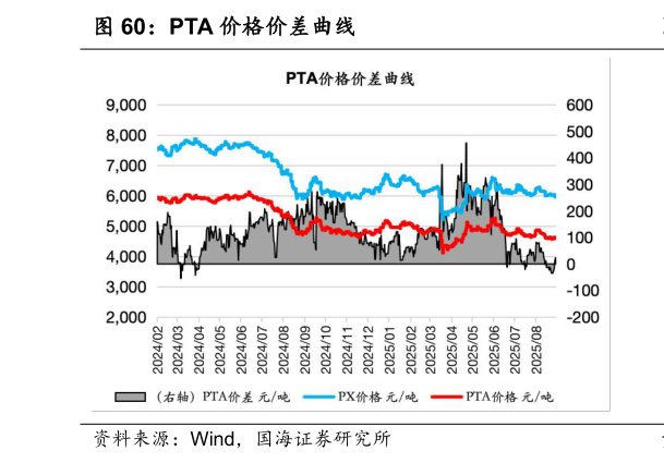 谁能回答PTA 价格价差曲线