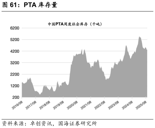 如何看待PTA 库存量