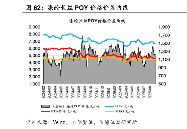 请问一下涤纶长丝 POY 价格价差曲线
