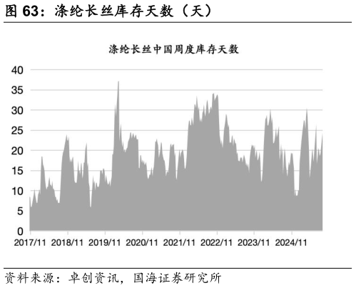 咨询大家涤纶长丝库存天数（天）