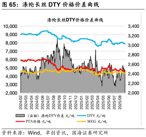 如何解释涤纶长丝 DTY 价格价差曲线