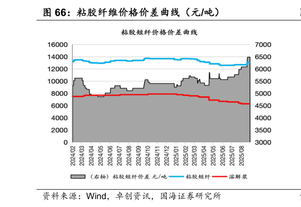 我想了解一下粘胶纤维价格价差曲线（元吨）