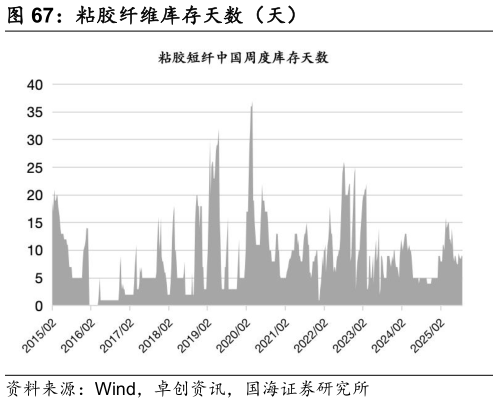 怎样理解粘胶纤维库存天数（天）