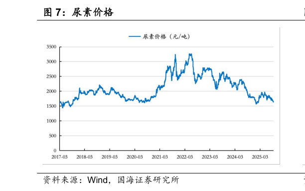 想关注一下尿素价格