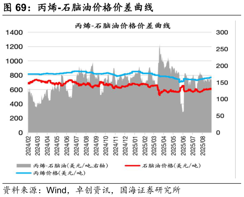 如何才能丙烯-石脑油价格价差曲线