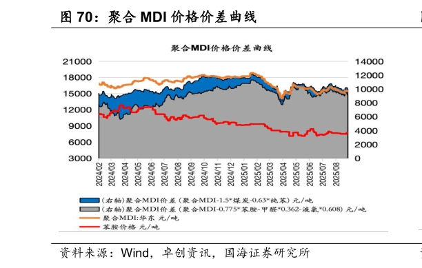 一起讨论下聚合 MDI 价格价差曲线