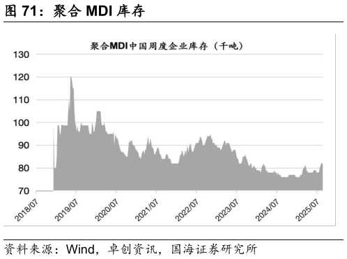 如何才能聚合 MDI 库存
