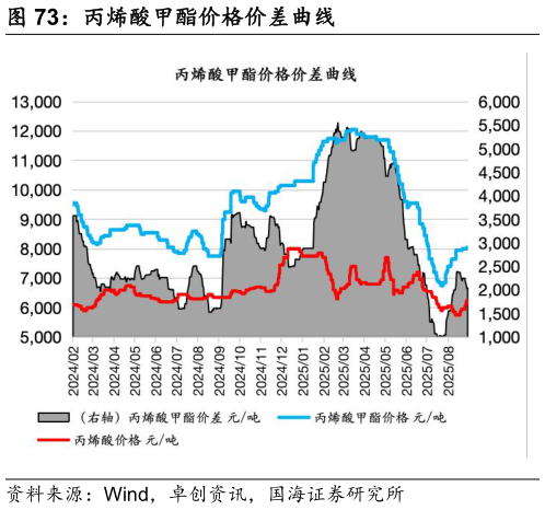 各位网友请教一下丙烯酸甲酯价格价差曲线