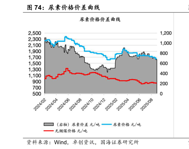 咨询大家尿素价格价差曲线