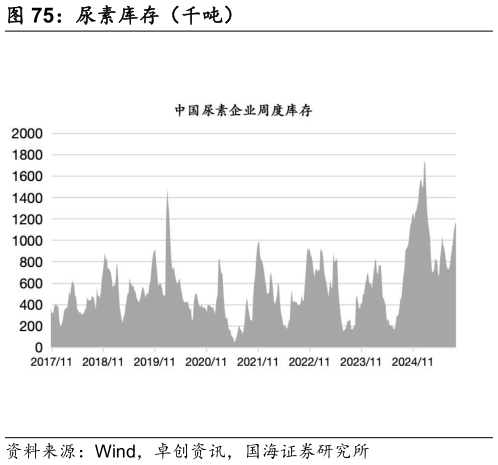 想问下各位网友尿素库存（千吨）