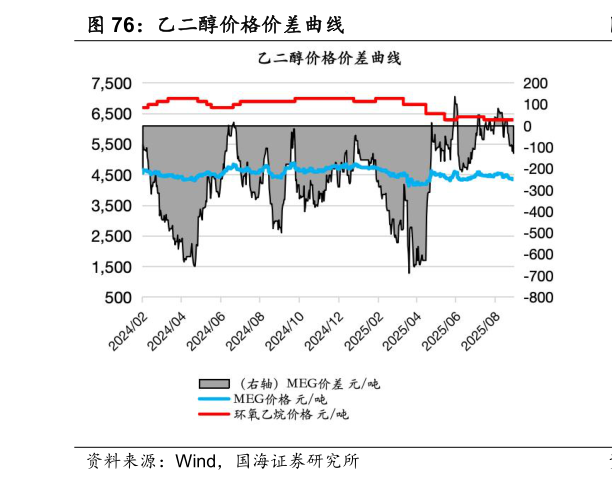 想关注一下乙二醇价格价差曲线