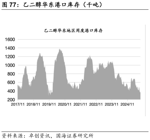 如何看待乙二醇华东港口库存（千吨）